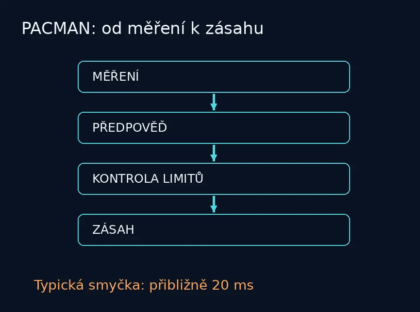 Schéma smyčky: měření, předpověď, bezpečnostní kontrola a zásah do ohřevu plazmatu.