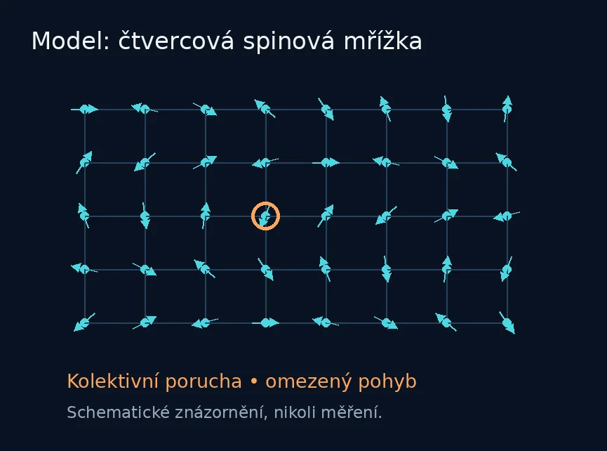 Schematická mřížka spinů se zvýrazněnou poruchou a omezeným samostatným pohybem; nejde o mikroskopický snímek.