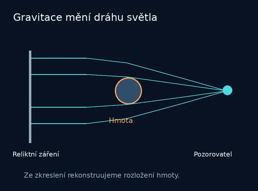 Schéma gravitačního čočkování: reliktní záření, ohyb dráhy kolem hmoty a rekonstrukce jejího rozložení.