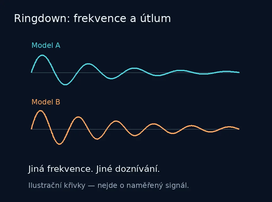 Schematické tlumené křivky ukazující odlišnou frekvenci a útlum; modelová ilustrace, nikoli naměřený gravitační signál.