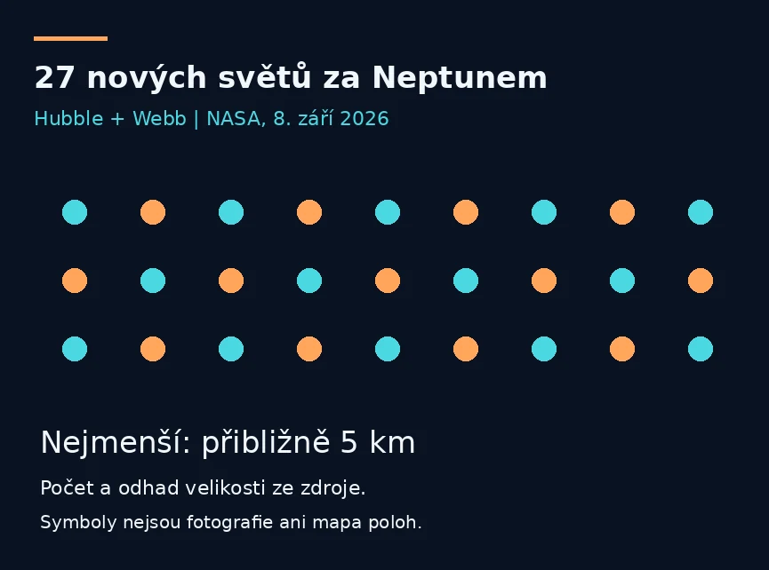 Přehled 27 nově objevených těles za Neptunem znázorněných tečkami. Nejmenší má odhadovaný průměr přibližně 5 km. Symboly nejsou fotografiemi ani mapou poloh.
