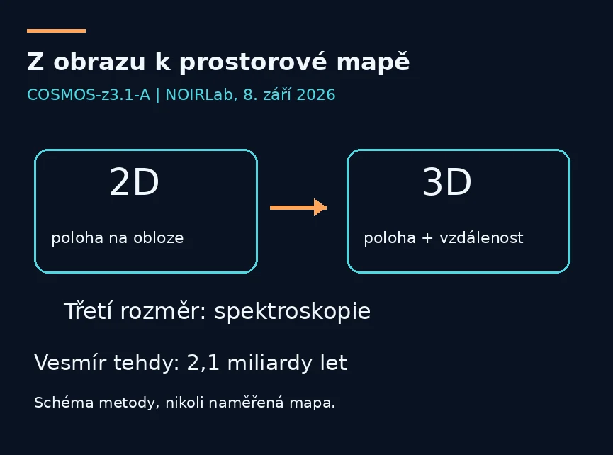 Přechod z 2D polohy na obloze do 3D polohy a vzdálenosti pomocí spektroskopie. Vesmír v době pozorovaného komplexu byl starý asi 2,1 miliardy let; jde o schéma metody, nikoli naměřenou mapu.