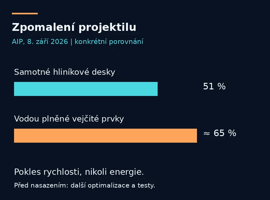 Sloupcové srovnání poklesu rychlosti projektilu: samotné hliníkové desky 51 %, vodou plněné vejčité prvky přibližně 65 %. Jde o konkrétní srovnání rychlosti, nikoli energie; před nasazením jsou potřeba další testy.