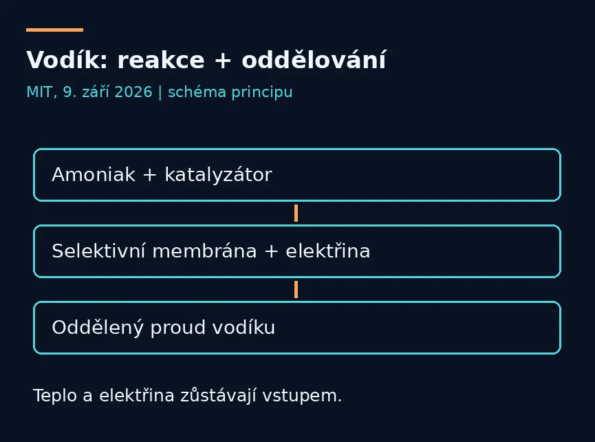 Schéma toku od amoniaku a katalyzátoru přes selektivní membránu s elektrickým vstupem k oddělenému proudu vodíku. Teplo i elektřina zůstávají vstupem.