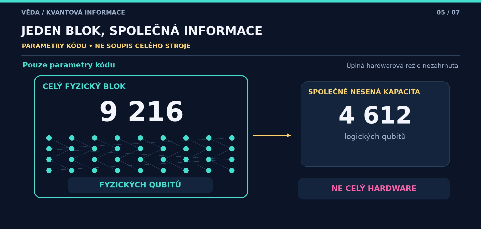 Jeden celý fyzický blok o 9 216 qubitech společně nese kapacitu 4 612 logických qubitů. Karta upozorňuje, že nejde o celý hardware.