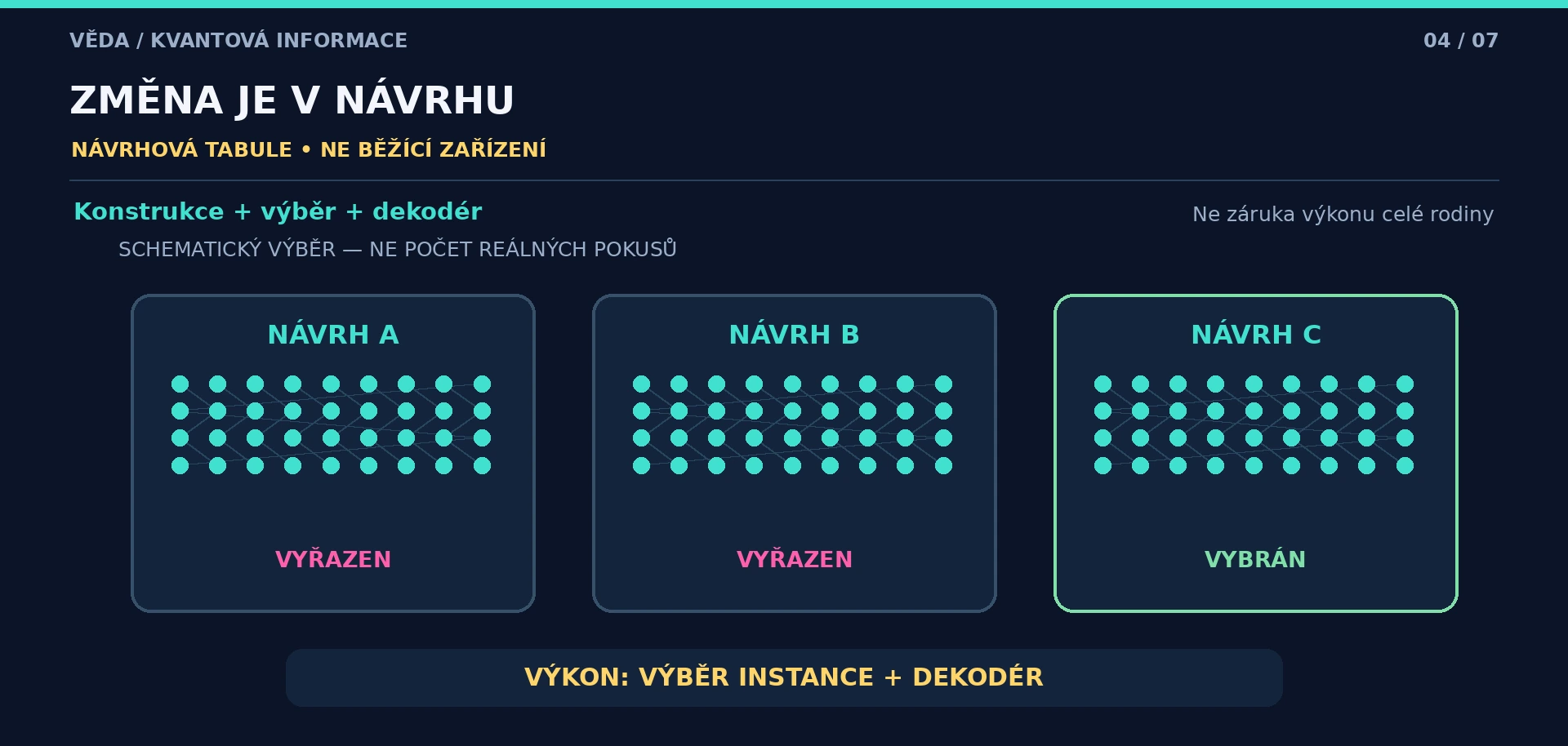 Schematické tři návrhové karty: A a B vyřazeny, C vybrán. Výkon je vázán na výběr instance a dekodér; karty neudávají počet reálných pokusů.