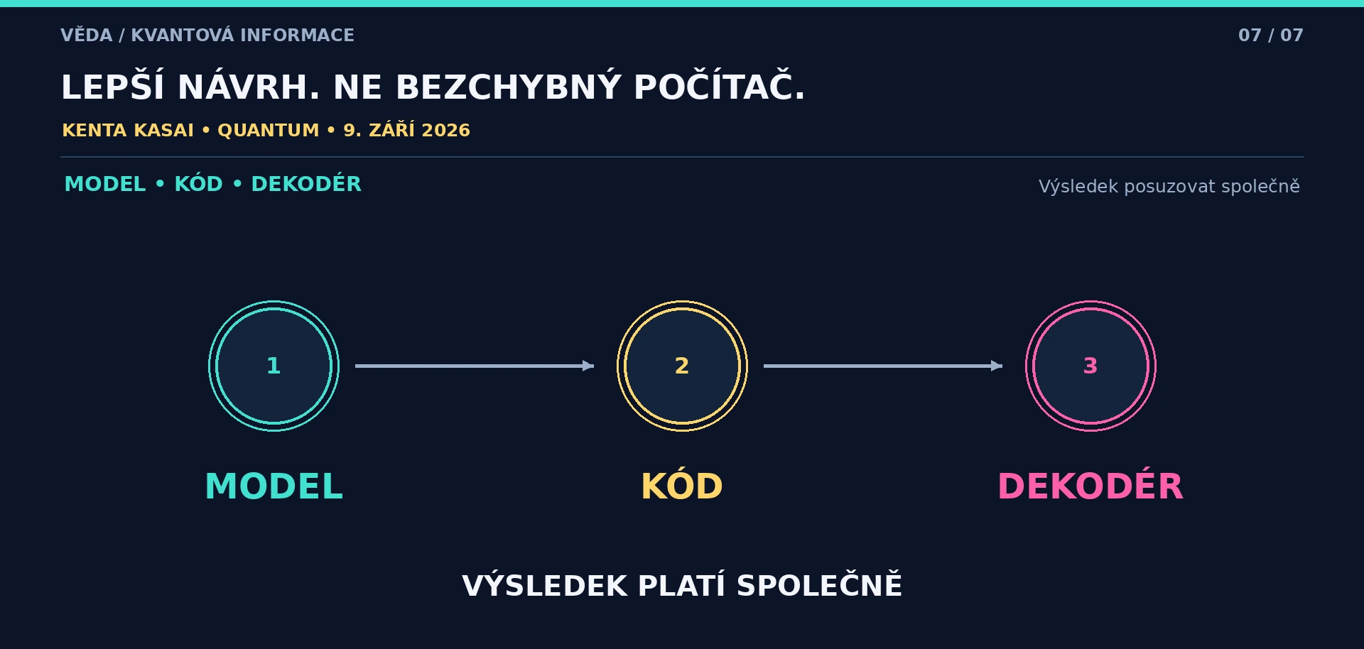 Tři propojené prvky: model, kód a dekodér. Výsledek je třeba posuzovat společně, nikoli oddělit číslo spolehlivosti od podmínek.