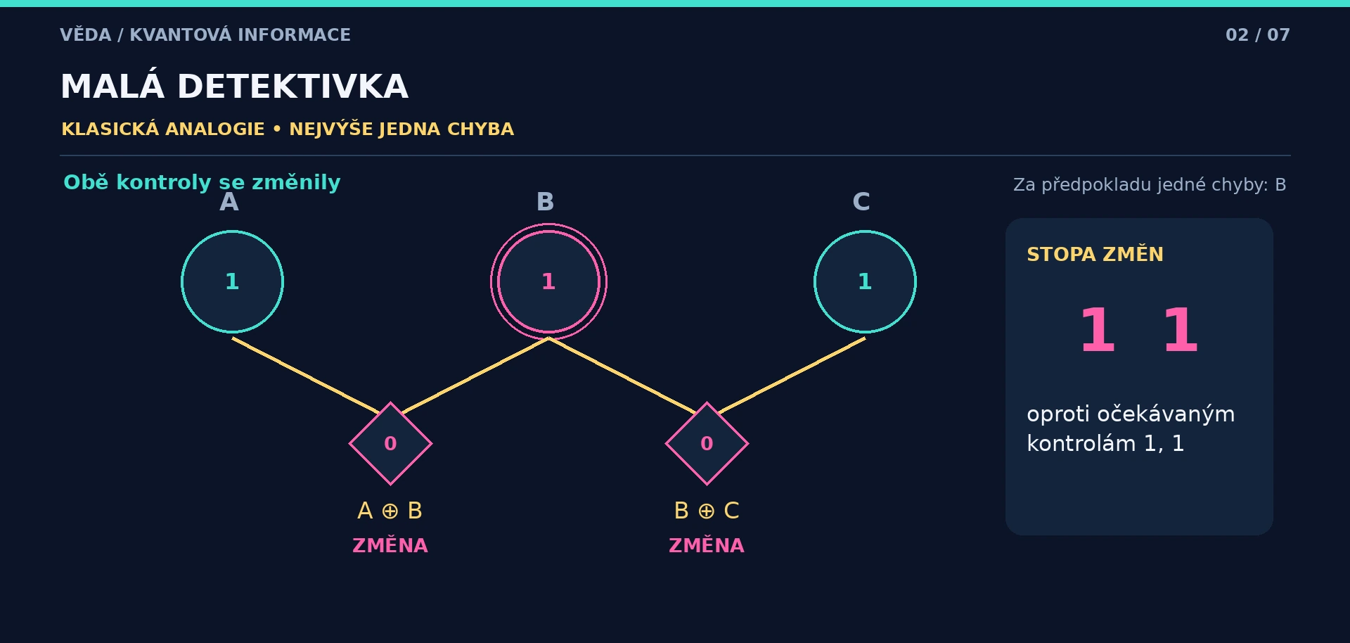 Klasická analogie s předpokladem nejvýše jedné chyby: převrácené prostřední B změní obě kontroly, stopa změn je 1, 1.