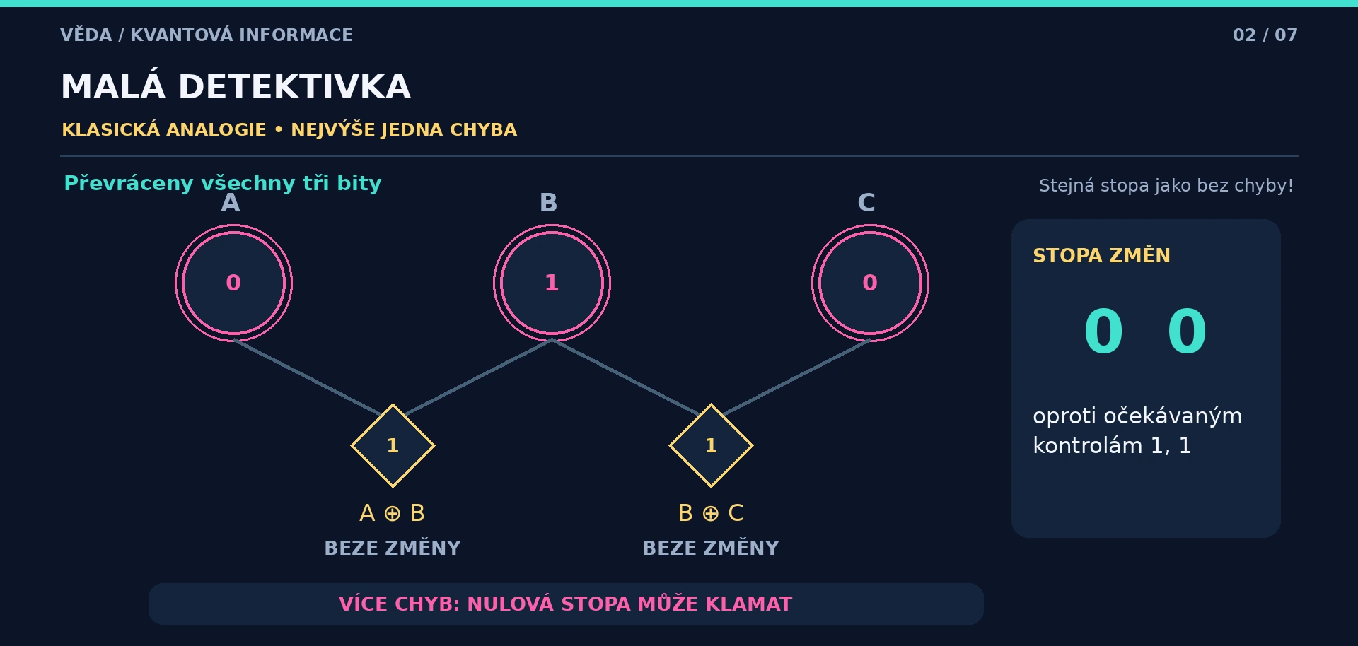 Převráceny všechny tři klasické bity: hodnoty 0, 1, 0, obě parity zůstávají 1 a stopa změn je 0, 0. Více chyb porušuje předpoklad jednoznačného určení.