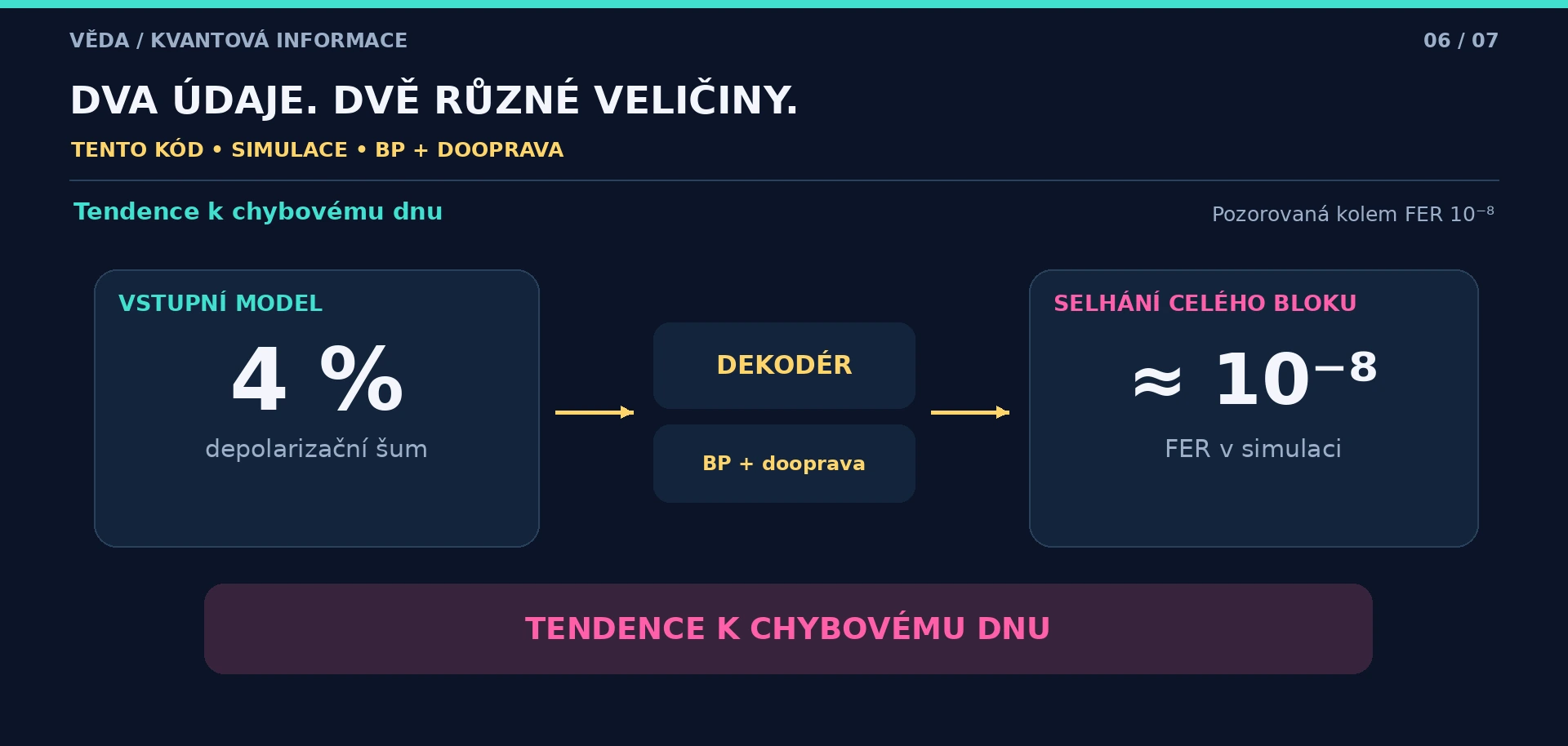 Oddělené panely: vstupní model 4 % depolarizačního šumu, dekodér BP s doopravou, výstupní FER přibližně 10⁻⁸ pro celý blok v simulaci. Uvedena tendence k chybovému dnu.