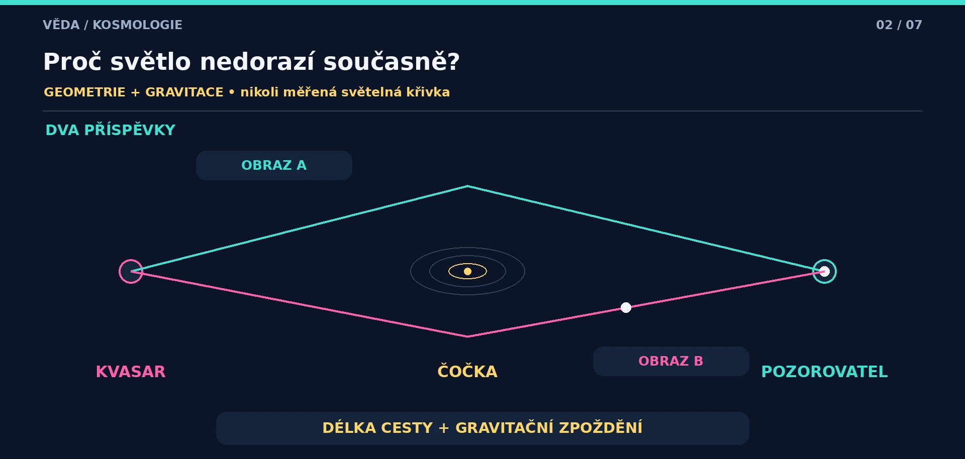 Dvě schematické dráhy mezi jediným zdrojem a pozorovatelem; uvedeny geometrický i gravitační příspěvek ke zpoždění.