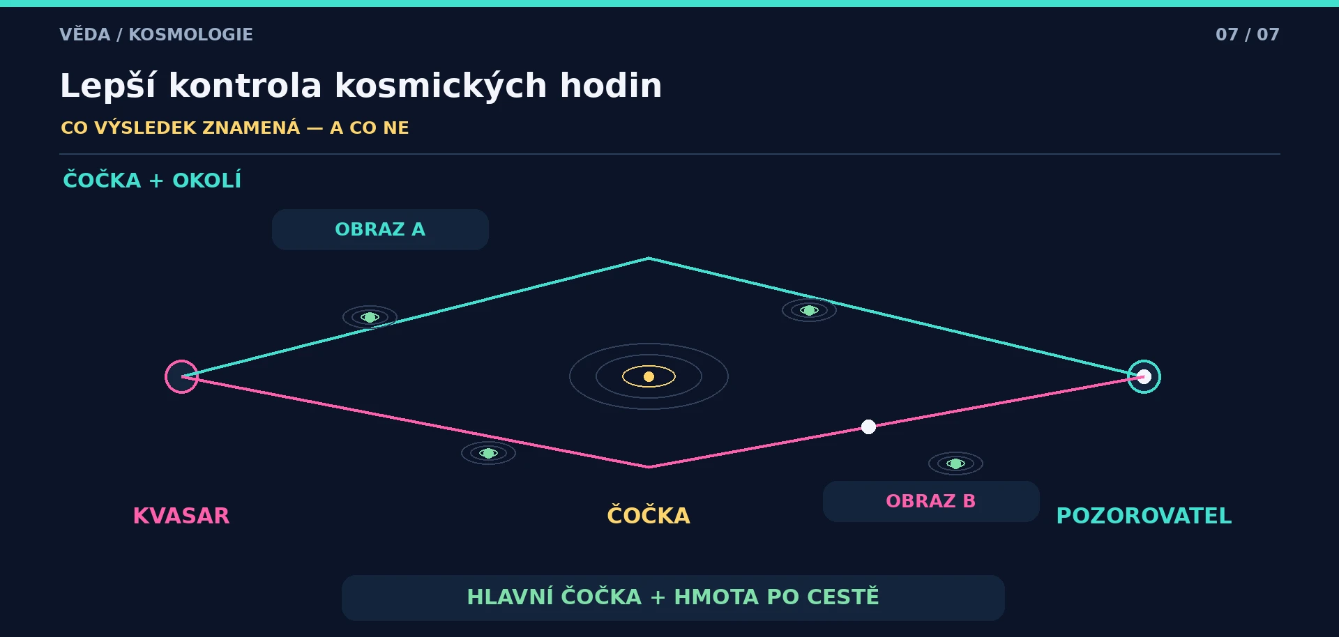Ilustrační dvě světelné dráhy propojující kvasar s pozorovatelem; hlavní čočka a další hmota po cestě.