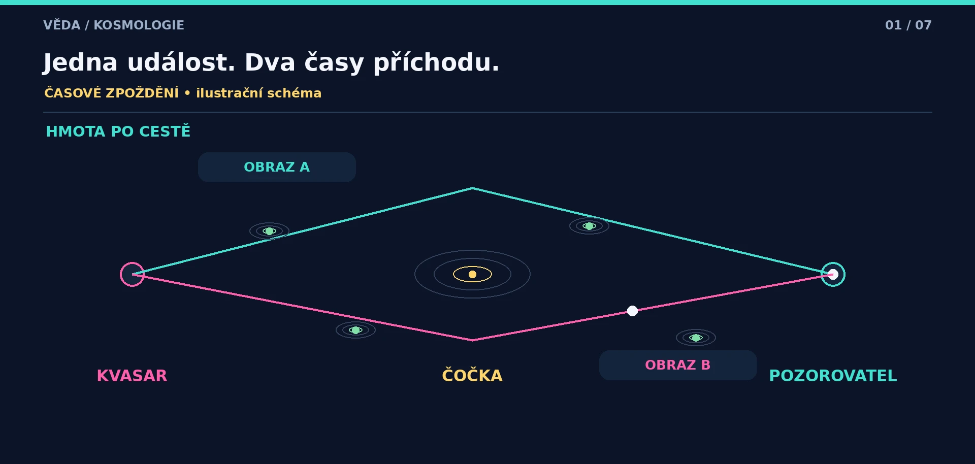 Jeden kvasar, hlavní čočka a pozorovatel propojení dvěma schematickými světelnými drahami, s dalšími galaxiemi podél nich.