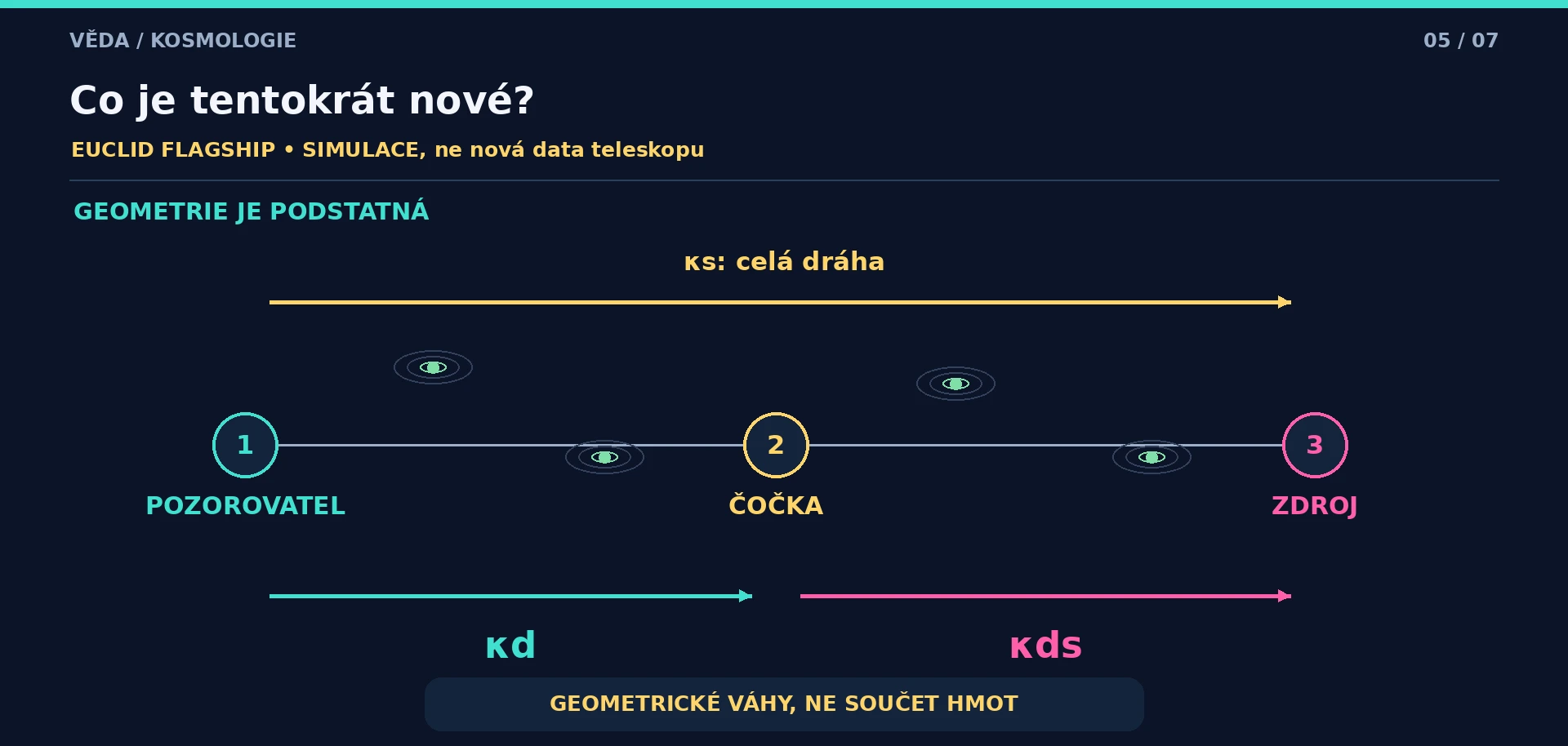 Osa pozorovatel–čočka–zdroj s celým příspěvkem κs a samostatnými κd a κds. Text upozorňuje na geometrické váhy, ne součet hmot.