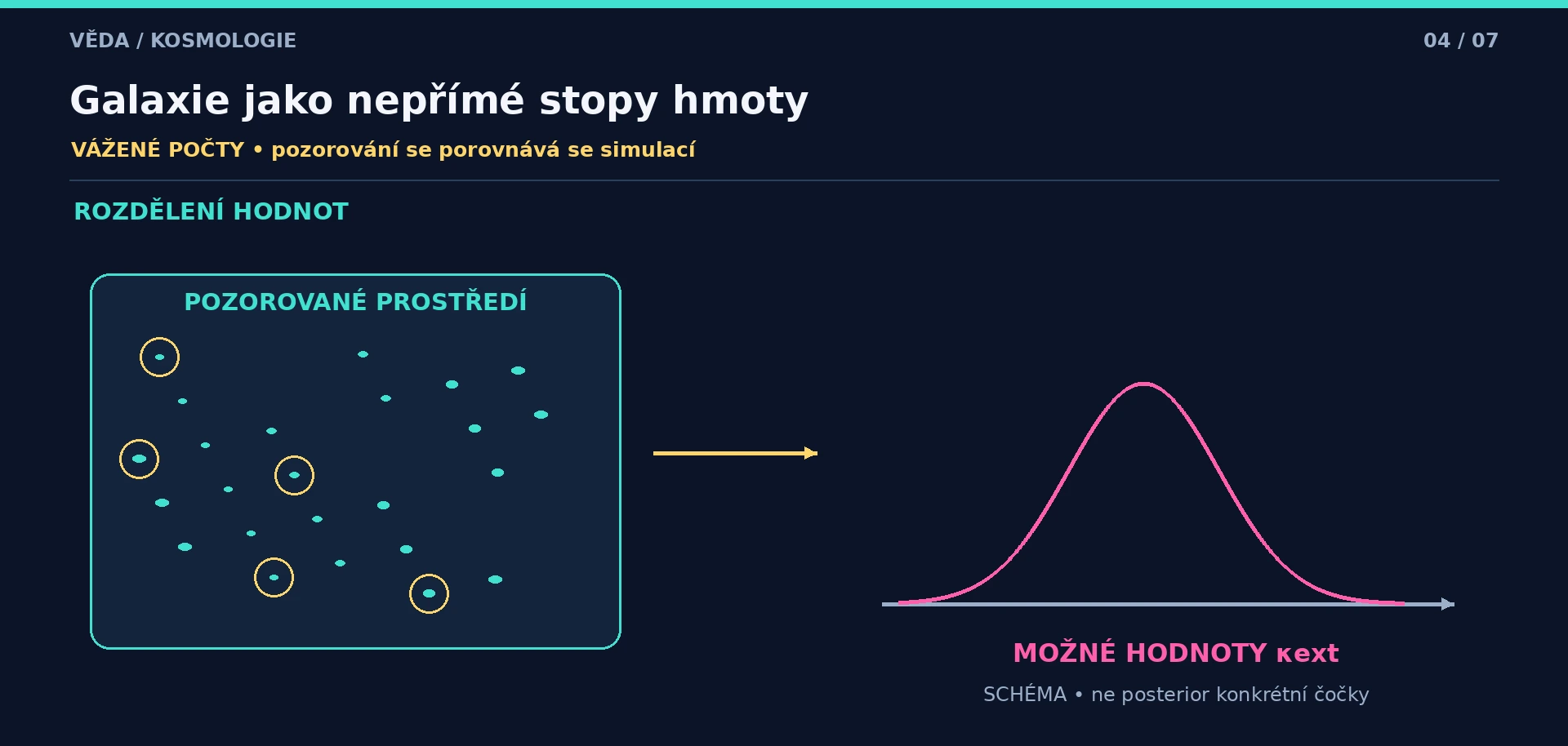 Pozorované galaxie jsou propojeny s ilustračním rozdělením možných hodnot vnější konvergence; graf je označen jako schéma, ne posterior konkrétní čočky.