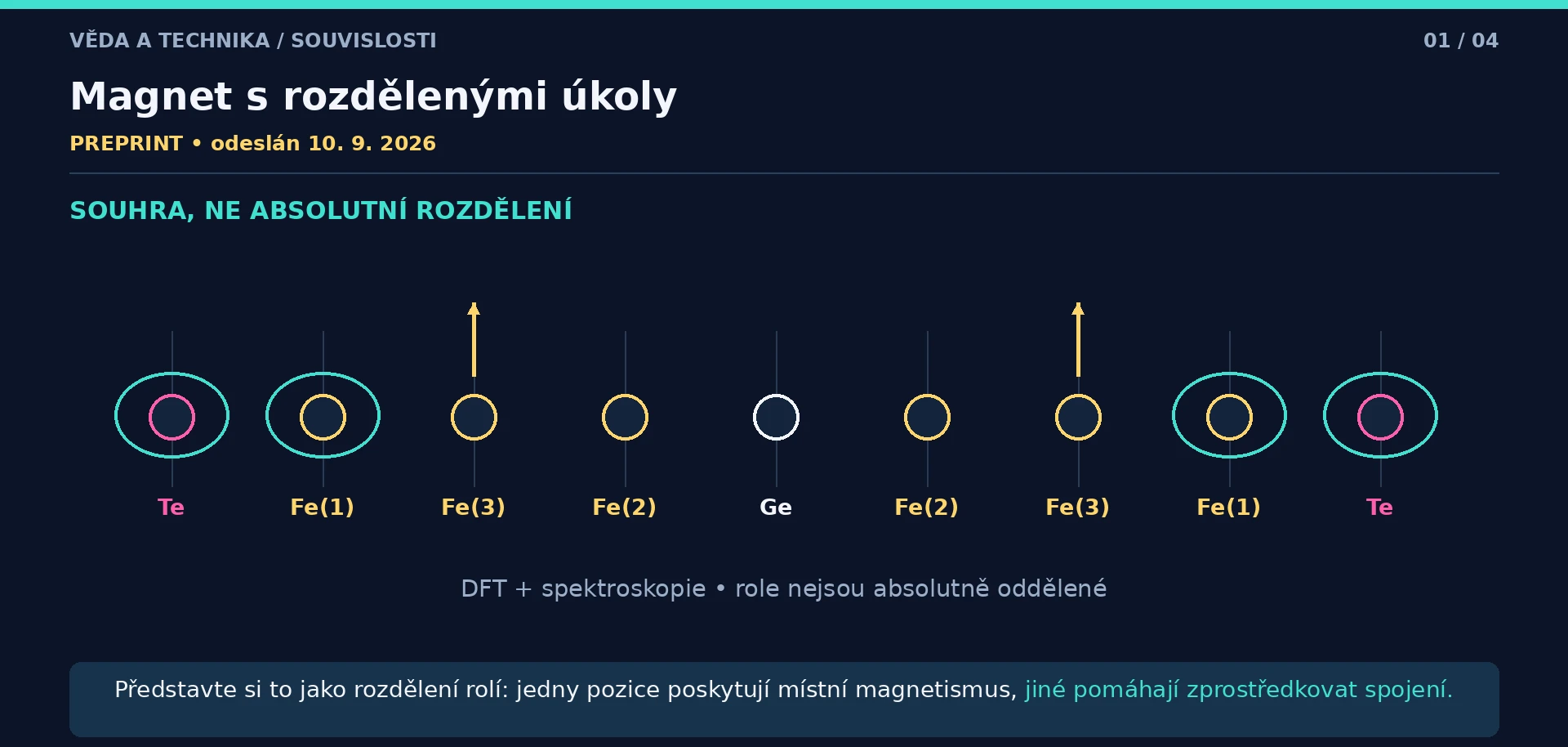 Schematické pořadí míst Te–Fe(1)–Fe(3)–Fe(2)–Ge a zrcadlená druhá polovina s odlišenými lokálními momenty a rozprostřenými stavy.
