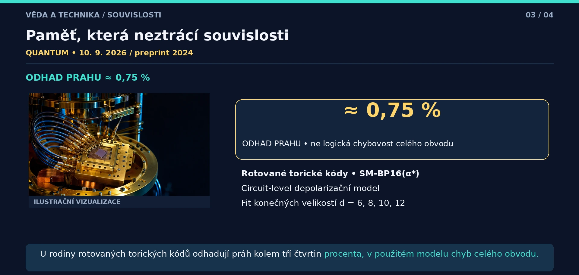 Karta přibližně 0,75 procenta s rotovanými torickými kódy, SM-BP16, circuit-level modelem a konečnými velikostmi fitu.