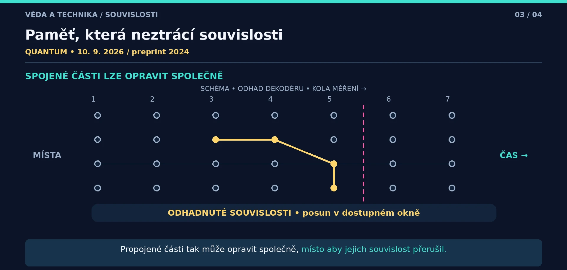 Odhadnutá propojená skupina ve schématu kol měření; přizpůsobená hranice leží až za její připojenou částí.