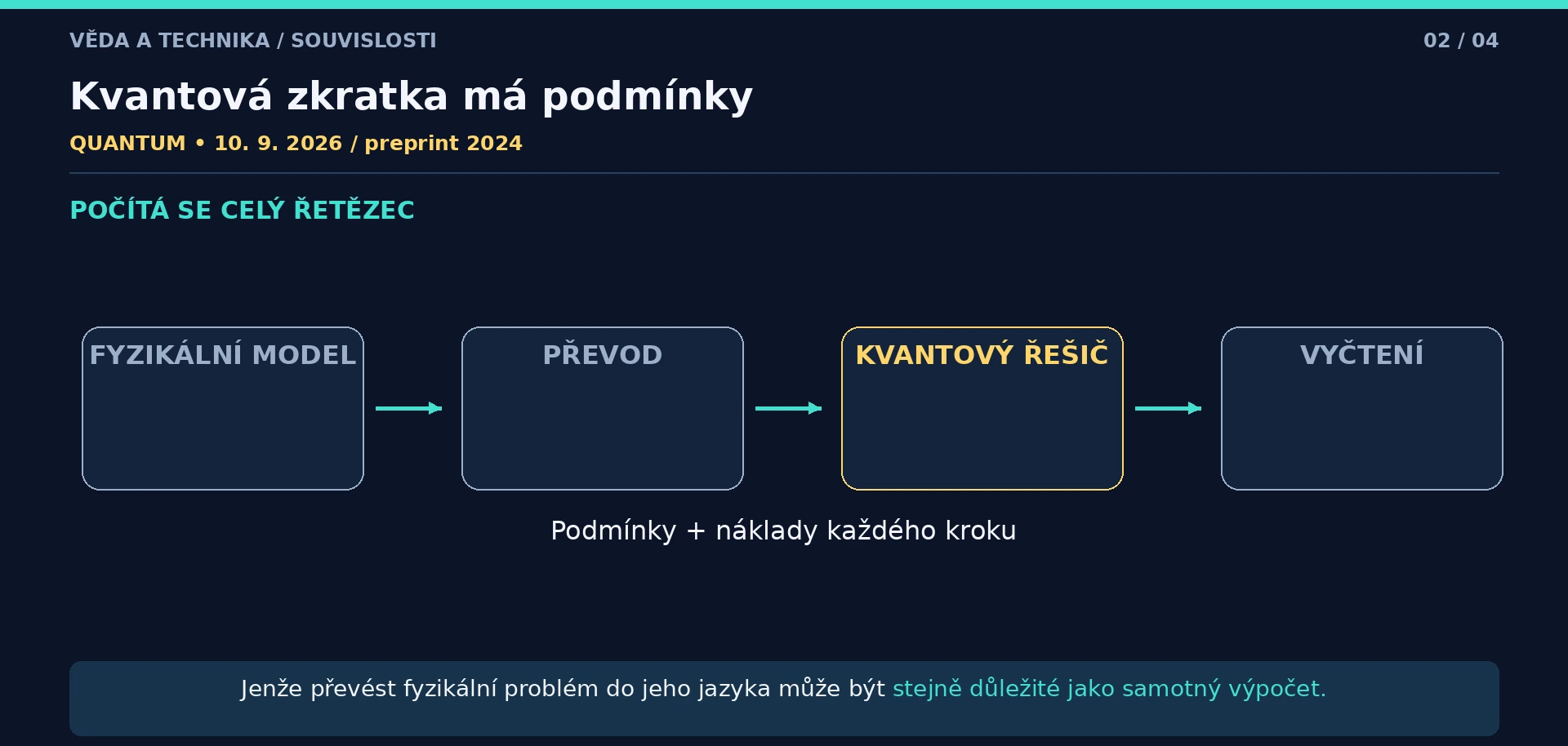 Schéma čtyř kroků: fyzikální model, převod, kvantový řešič a vyčtení výsledku.