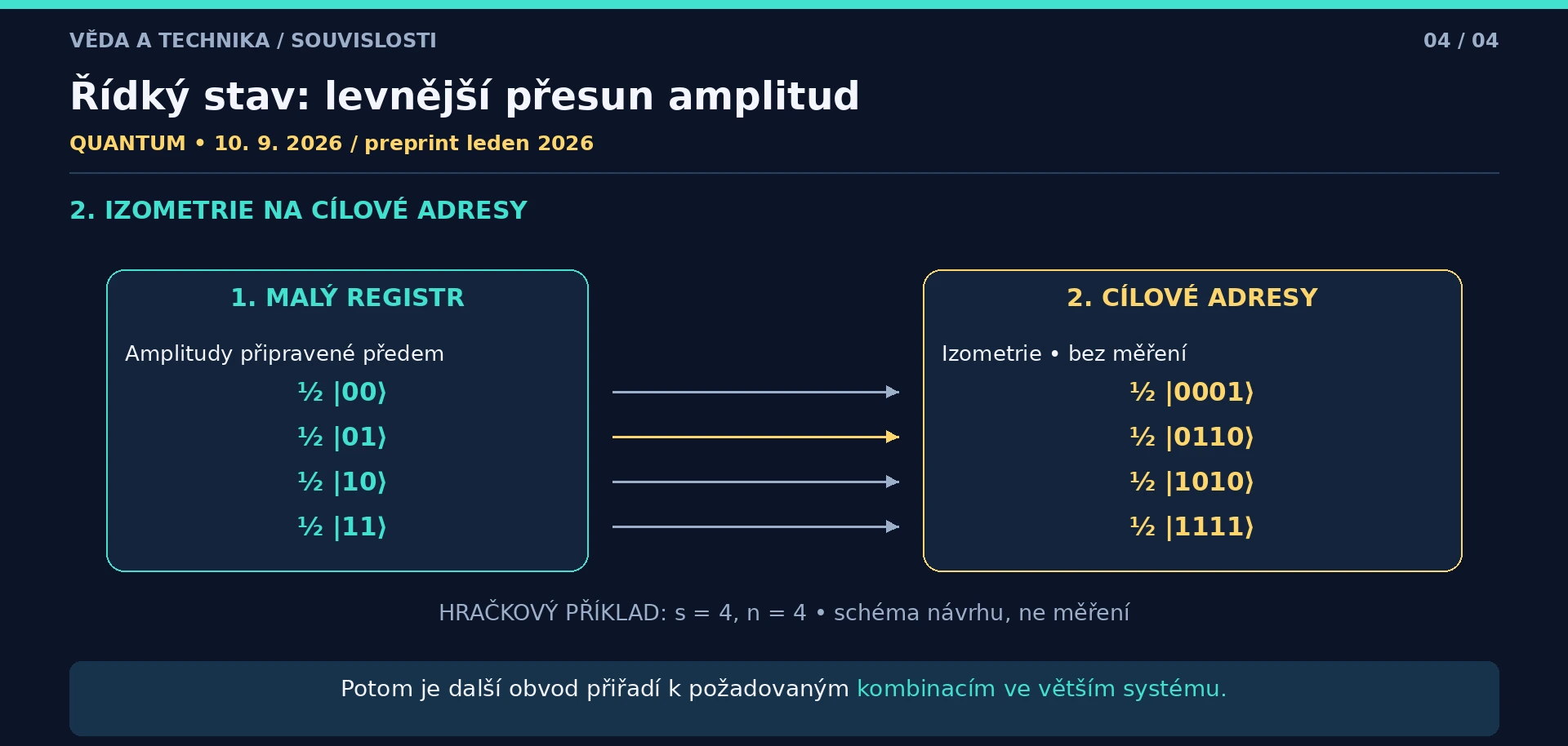 Čtyři stejné amplitudy na dvoubitových adresách jsou izometricky mapovány na čtyři různé čtyřbitové adresy, bez měření.