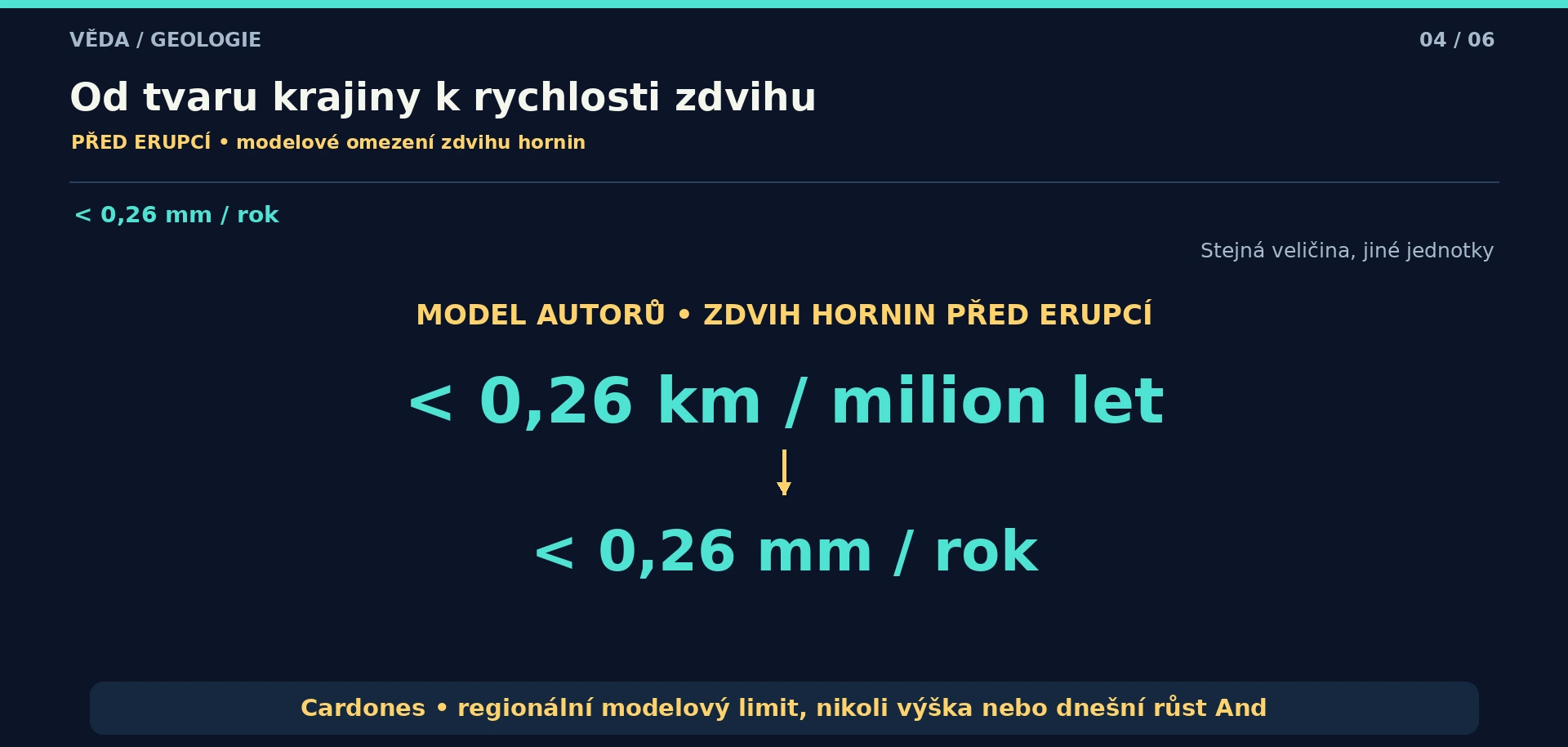 Výsledková karta uvádí méně než 0,26 kilometru za milion let a ekvivalent méně než 0,26 milimetru za rok pro modelový přederupční zdvih hornin u Cardones.