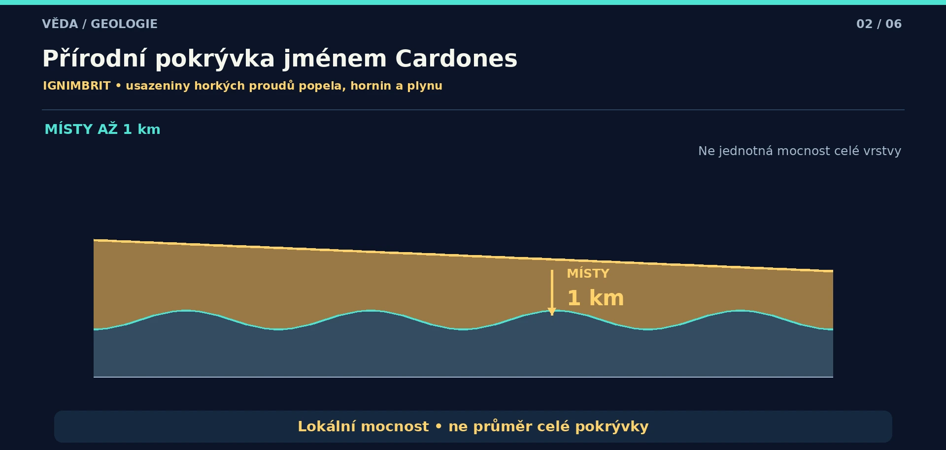 Schematický řez terénem pohřbeným pod mírně skloněnou sopečnou uloženinou Cardones.