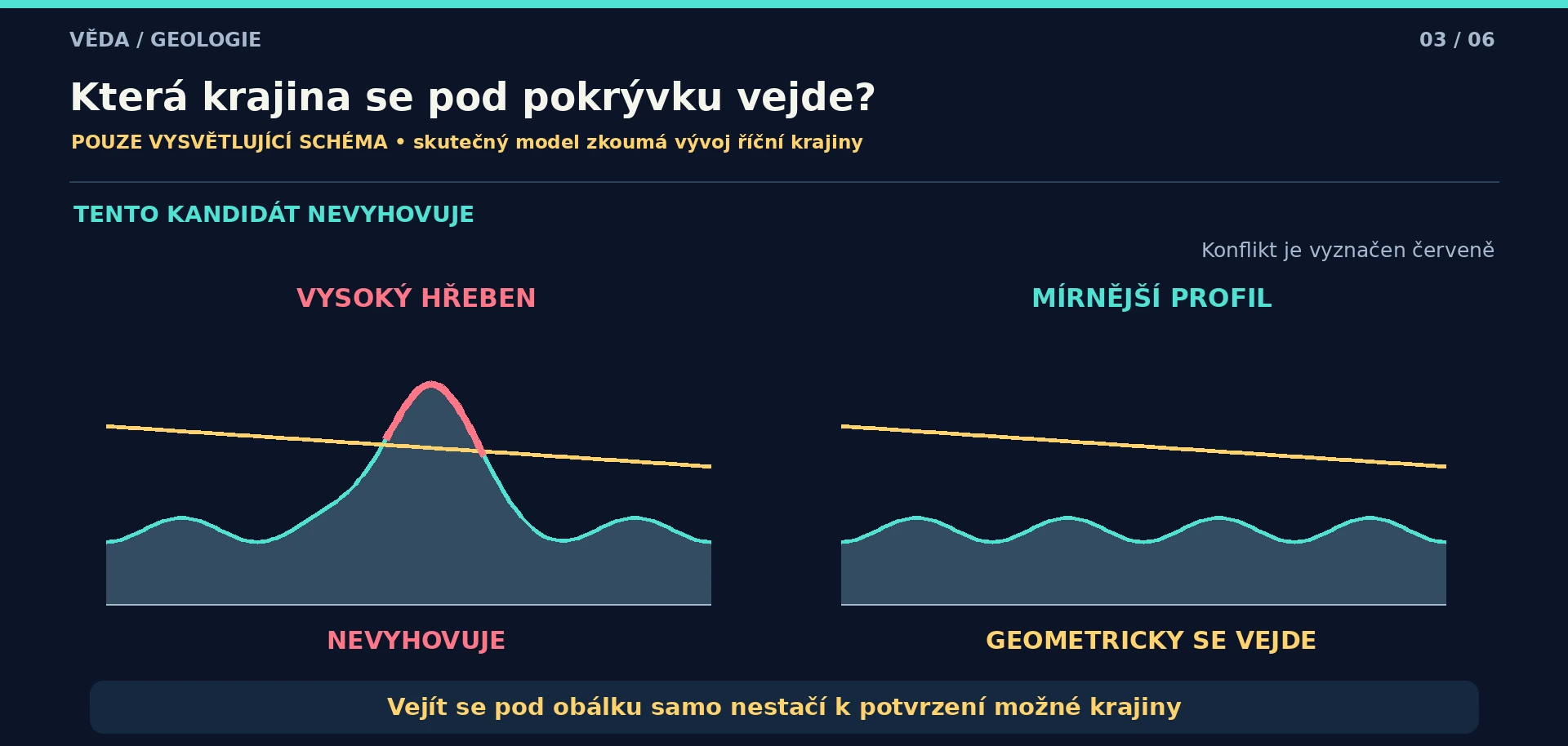 Dva výslovně schematické profily pod stejnou obálkou. Vysoký hřeben vyčnívá a nevyhovuje; mírnější profil není označen za potvrzenou rekonstrukci.