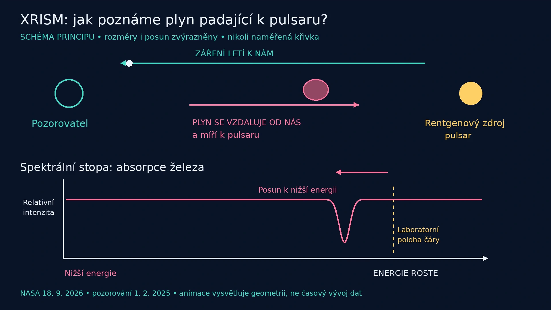 Plyn se vzdaluje od pozorovatele k pulsaru; spektrální zářez je posunut k nižší energii.