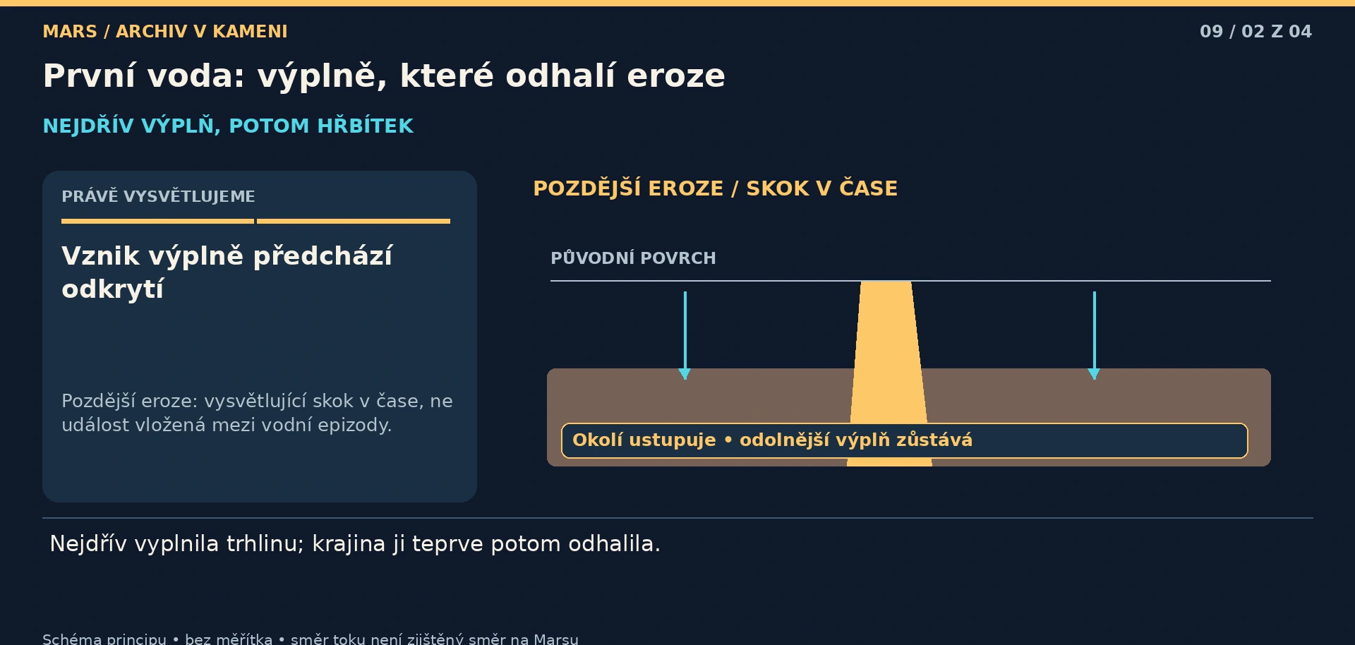 Schéma uhličitanové výplně pukliny, kterou po jejím vzniku odhaluje pozdější eroze okolní horniny.