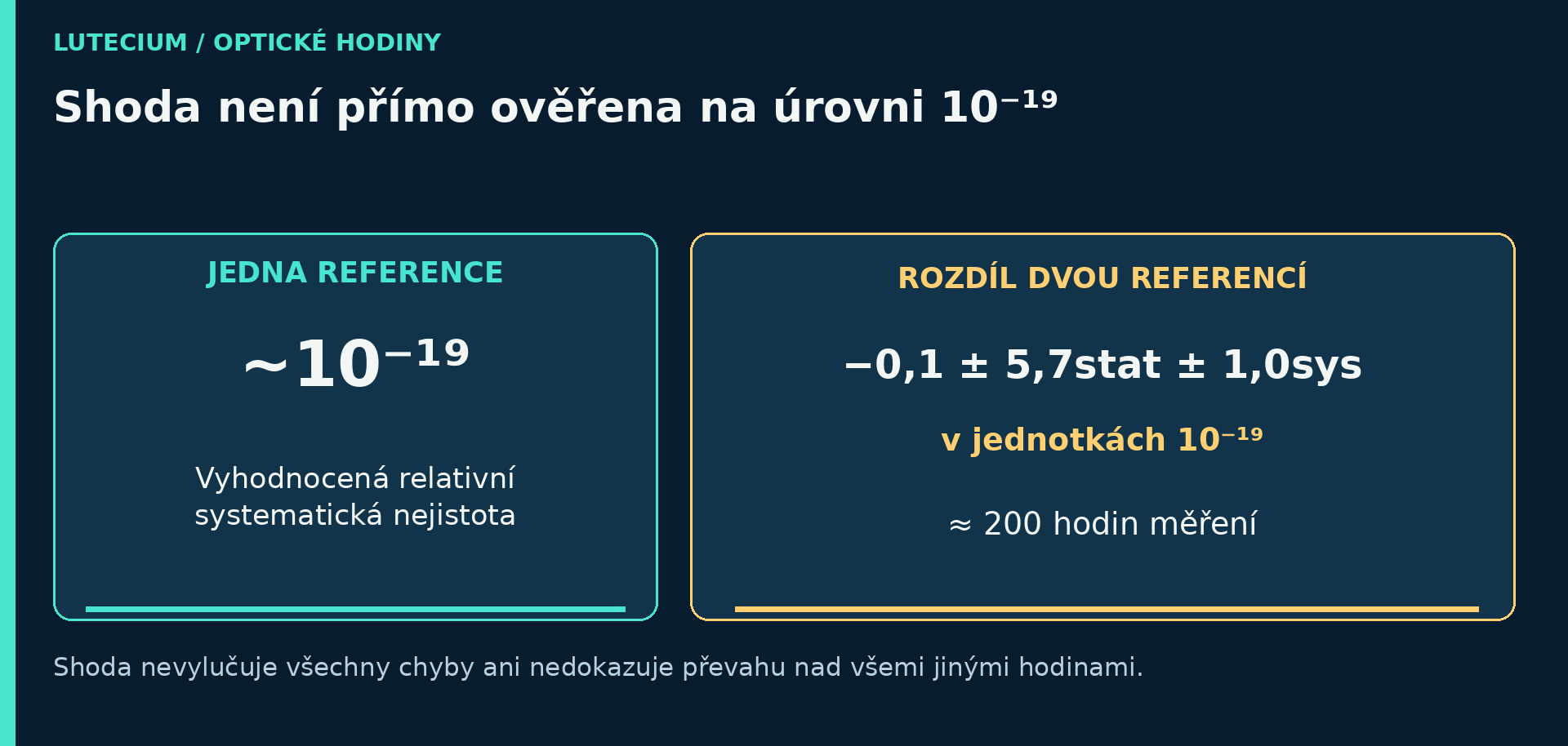 Dvě odlišné veličiny: přibližně deset na minus devatenáctou pro systematickou nejistotu reference a statistická nejistota rozdílu 5,7 krát deset na minus devatenáctou.