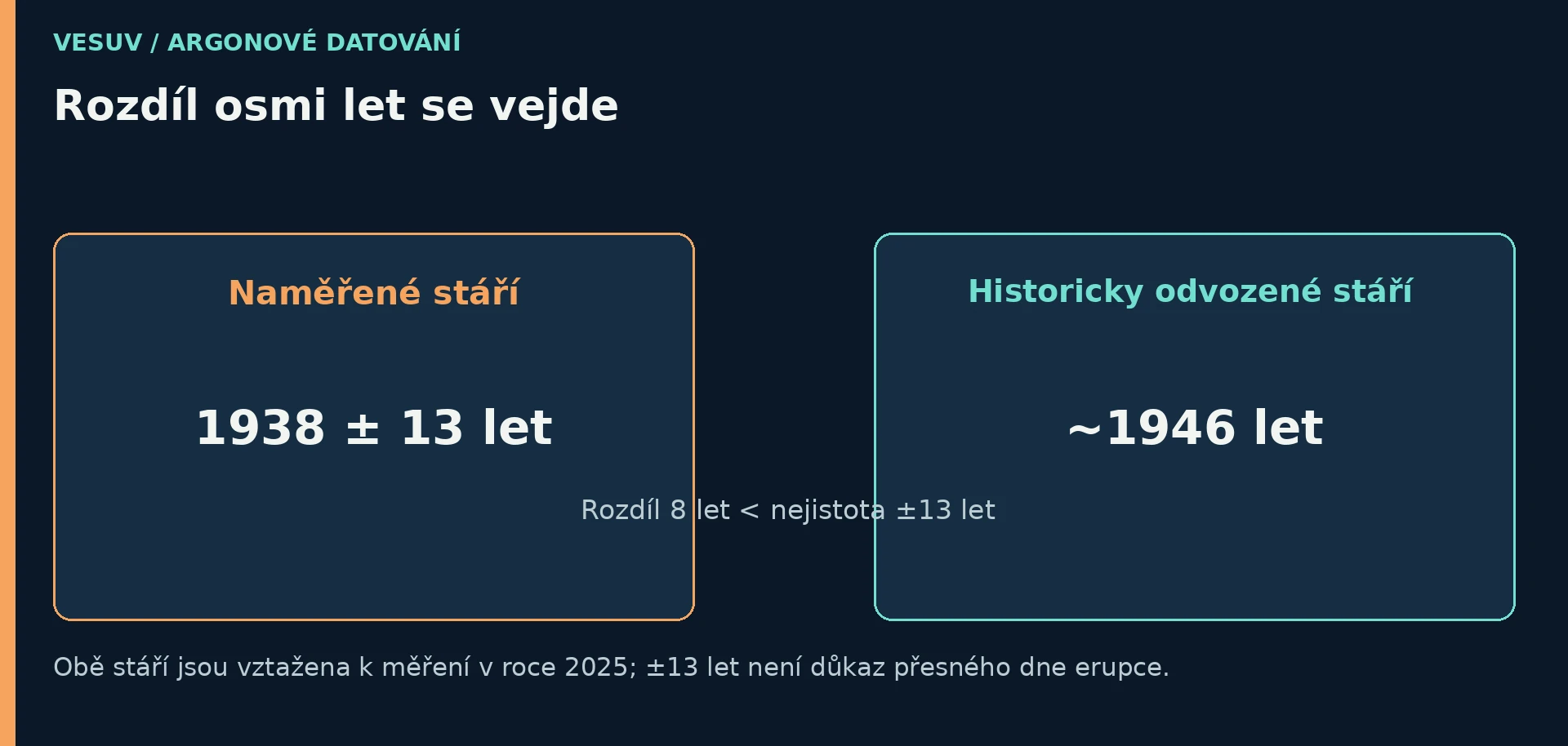 Schéma ze závěrečného videa: argonový odhad 1938 ± 13 let vedle historicky odvozeného stáří přibližně 1946 let, obě vztažena k měření v roce 2025; neznamená přesný den erupce.