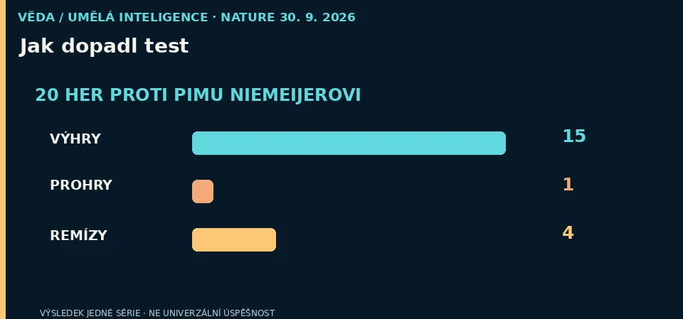 Tři vodorovné sloupce popisují bilanci z dvaceti partií proti Pimu Niemeijerovi: 15 výher Ataraxosu, jedna prohra a čtyři remízy.