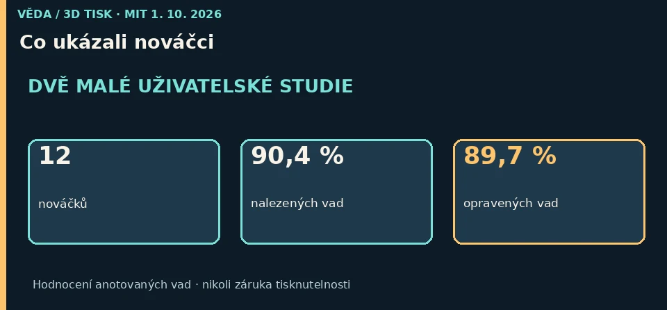 Karty 12 nováčků, 90,4 procenta nalezených anotovaných vad a 89,7 procenta úspěšných oprav.