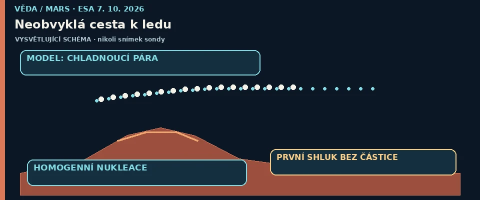 Vysvětlující schéma modelové tvorby ledových zárodků bez pevné částice nad sopkou; nejde o snímek molekul ani data kamery.