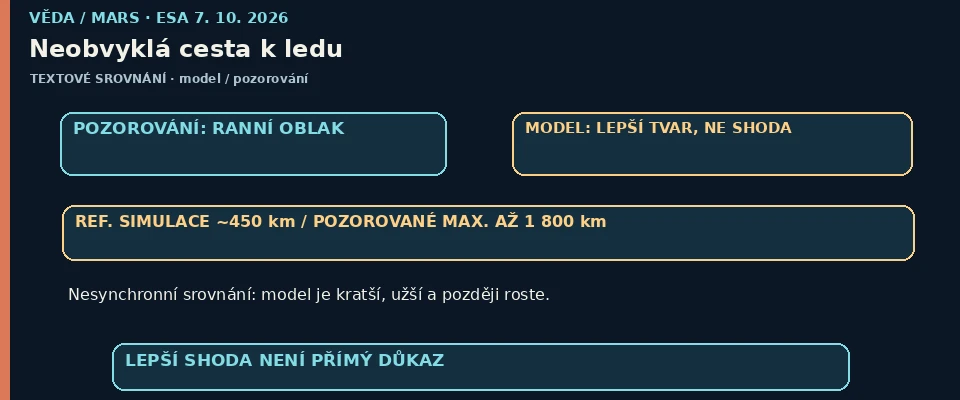Schéma pozorování a modelu se samostatnými štítky; simulace kvalitativně podobná, ale kratší a užší.